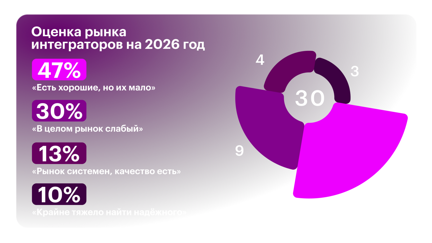 Оценка рынка интеграторов